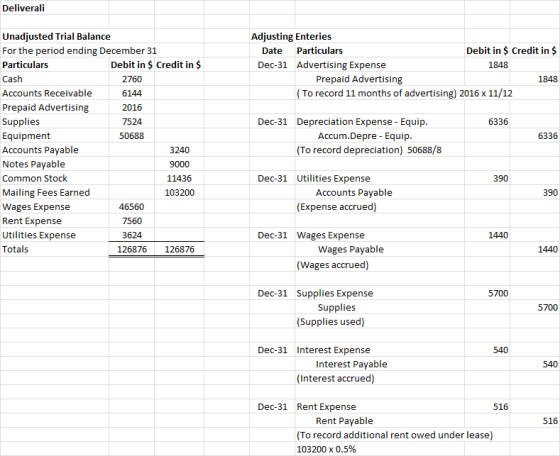 Deliverali Adjusting Enteries Date Particulars Debit in $ Credit in $ Dec-31 Advertising Expense 1848 Prepaid Advertising 184