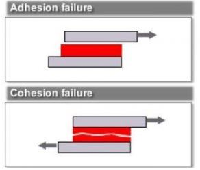 Adhesion failure Cohesion failure