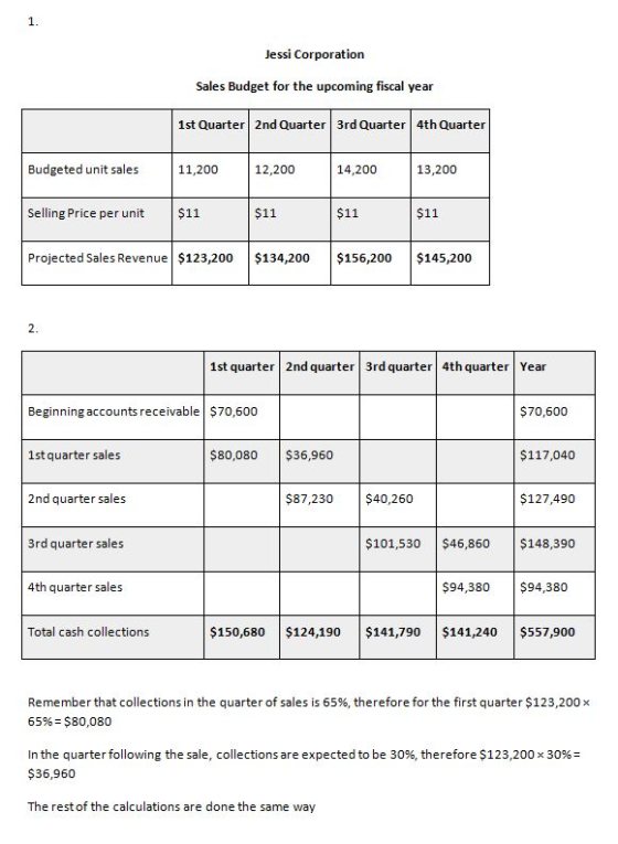 1. Jessi Corporation Sales Budget for the upcoming fiscal year 1st Quarter 2nd Quarter 3rd Quarter 4th Quarter Budgeted unit