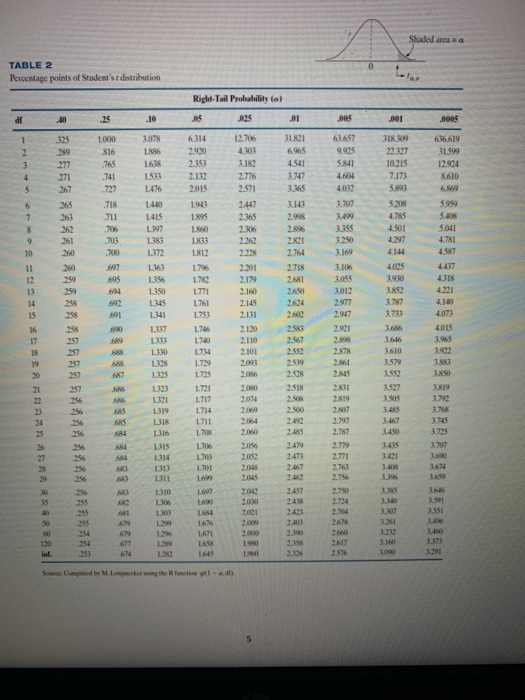 Shadedanca sa TABLE 2 Percentage points of Students distribution Right-Tail Probability (a) 15 .125 JP 40 25 .01 005 .001 00