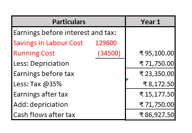 Particulars Year 1 Earnings before interest and tax: Savings in Labour Cost 129600 Running Cost Less: Depriciation Earnings before tax Less. Tax @35% Earnings after tax Add: depriciation Cash flows after tax (34500) 95,100.00 71,750.00 23,350.00 乏8,172.50 15,177.50 乏71,750.00 86,927.50