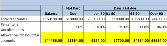 Not Past Balance Due 1150100.00 618800.00 Days Past due Jan-30 31-60 61-90 Over 90 233100.00 118000.00 105800.00 74400.00 3.0