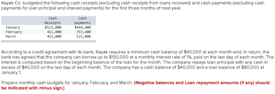 Kayak Co. budgeted the following cash receipts (excluding cash receipts from loans received) and cash payments (excluding cas