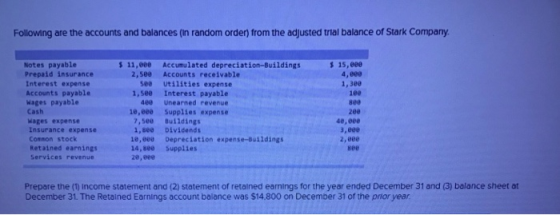 Following are the accounts and balances (in random order from the adjusted trial balance of Stark Company $ 11,000 2,500 500
