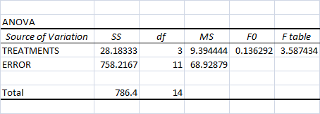 SS ANOVA Source of Variation TREATMENTS ERROR df 28.18333 758.2167 MS FO Ftable 3 9.394444 0.136292 3.587434 11 68.92879 Tota