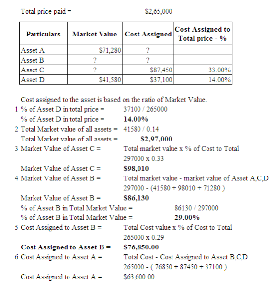 Total price paid $2,65,000 Cost Assigned to Total price % Market Value Cost Assigned Particulars $71,280 Asset A ? Asset B As