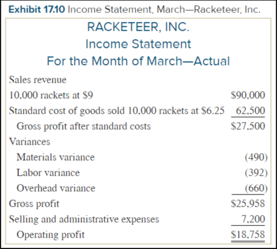 Exhibit 17.10 Income Statement, March-Racketeer, Inc. RACKETEER, INC. Income Statement For the Month of March-Actual Sales re