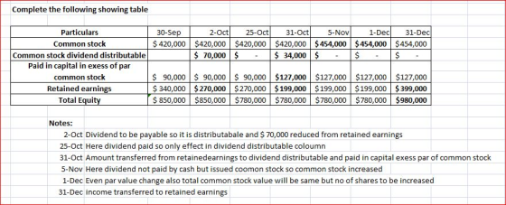 Complete the following showing table Particulars Common stock Common stock dividend distributable Paid in capital in exess of