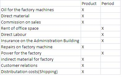 Product Period Oil for the factory machines Direct material Commission on sales Rent of office space Direct Labour Insurance