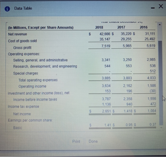 -X iData Table (In Millions, Except per Share Amounts) 2016 2018 2017 31,111 42,666 35,220 $ Net revenue 35.147 29,255 25,492