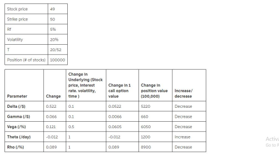 Stock price Strike price Rf Volatility 49 50 5% 20% 20/52 Position (# of stocks) | 100000 Change In Underlylng (Stock price,