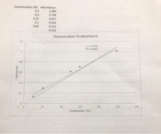 Concentration (M) Absorbance 0.5 1.005 0.3 0.704 0.617 0.25 0.1 0.291 0,05 0.131 0.513 Concentration VS Absorbance 1.2 y 2.17