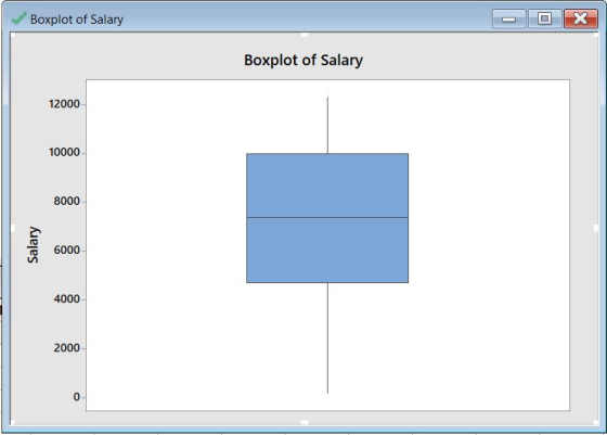 Boxplot of Salary O x Boxplot of Salary 12000 10000 8000 Salary 6000 4000 2000 0