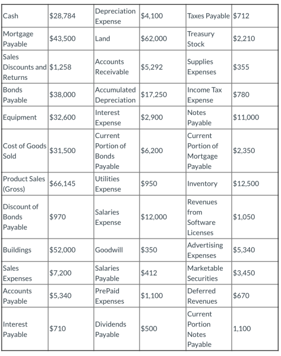 Cash $28,784 Depreciation Expense $4,100 Taxes Payable $712 Mortgage Payable $43,500 Land $62,000 Treasury Stock $2,210 Sales