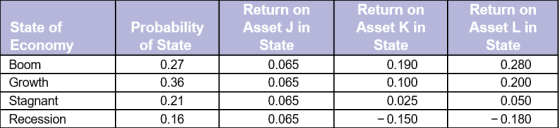 State of Economy Boom Growth Stagnant Recession Probability of State 0.27 0.36 0.21 0.16 Return on Asset J in State 0.065 0.0
