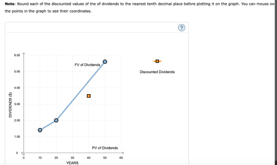 Note: Round each of the discounted values of the of dividends to the nearest tenth decimal place before plotting it on the gr