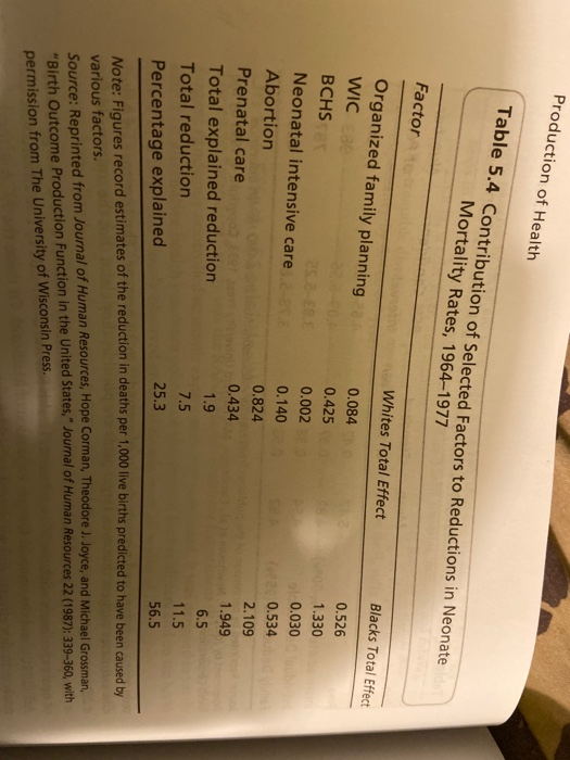 Production of Health 5.4 Contribution of Selected Factors to Reductions in Neonate Mortality Rates, 1964-1977 Factor Organize