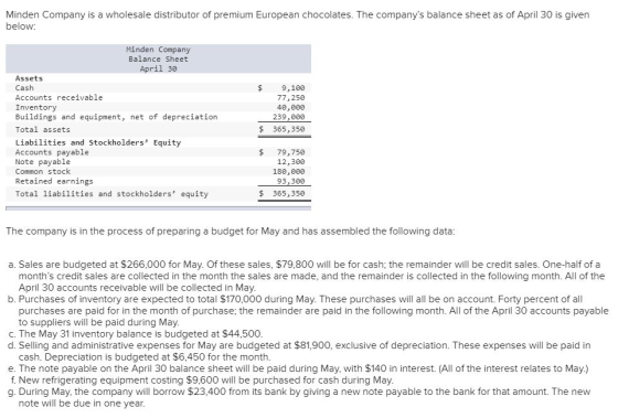 Minden Company is a wholesale distributor of premium European chocolates. The companys balance sheet as of April 30 is given
