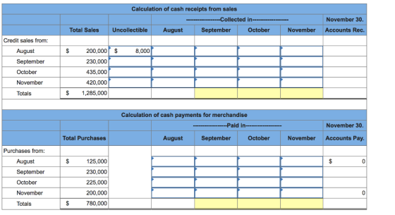 Calculation of cash receipts from sales ollected in November 30 Uncollectible September Total Sales August October November A