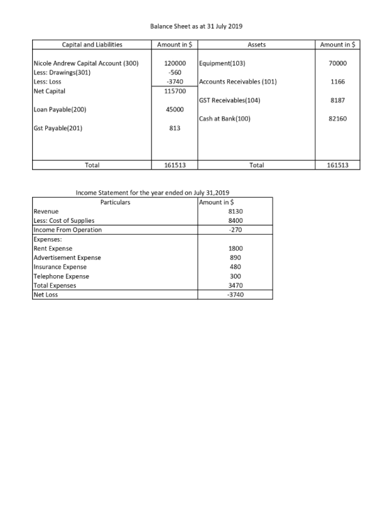 Balance Sheet as at 31 July 2019 Capital and Liabilities Amount in s Assets Amount in $ Equipment(103) 70000 Nicole Andrew Ca
