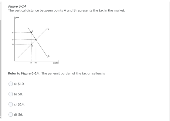 Figure 6-14 The vertical distance between points A and B represents the tax in the market. 1 price 70 100 guantity Refer to F