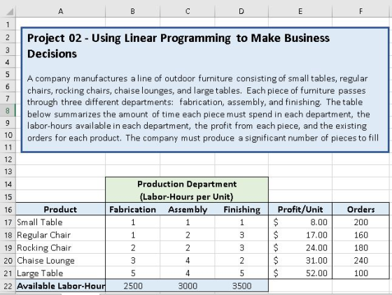 2Project 02 Using Linear Programming to Make Business 3Decisions chairs, rocking chairs, chaise lounges, and large tables. Each piece of furniture passes through three different departments: fabrication, assembly, and finishing, The table 8 below summarizes the amount of time each piece must spend in each department, the 9labor-hours available in each department, the profit from each piece, and the existing 10orders for each product. The company must produce a significant number of pieces to fill 12 13 14 15 Production Department (Labor-Hours per Unit) Product Fabrication Assembly Finishing Profit/Unit Orders 17 Small Table 18 Regular Chair 19 Rocking Chair 20 Chaise Lounge 21 Large Table 22 Available Labor-Hour 200 160 3 $ 24.00 180 2 $ 31.00 240 100 8.00 3$17.00 5$52.00 3500 2500 3000