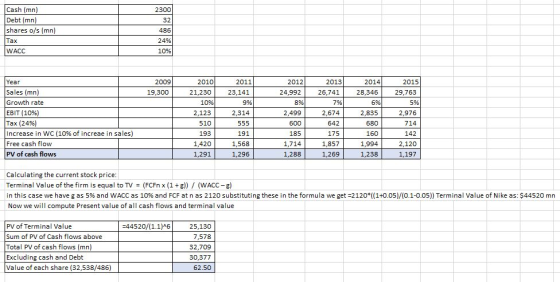 Cash (mn) Debt (mn) shares o/s (mn) Tax WACC 2300 32 486 24% 10% 2012 24,992 Year Sales (mn) Growth rate EBIT (10%) Tax (24%)