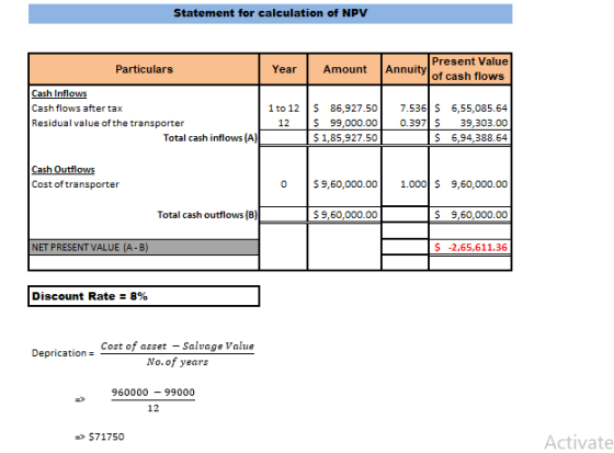 Statement for calculation of NPV Present Value of cash flows Particulars YearAmount Annuity Cash Inflows Cash flows after tax Residual value of the transporter 1 to 12 86,927.507.536 6,55,085.64 12 99,000.00 0.397 39,303.00 S 6,94,388.64 Total cash inflows (A) 1,85,927.50 Cash Outflows Cost of transporter 0 $9,60,000.00 1.000 $ 9,60,000.00 Total cash outflows (B) 9,60,000.00 S 9,60,000.00 NET PRESENTVALUE (A-B) S -2,65,611.36 Discount Rate 8% Cost of asset - Salvage Value No. of years Deprication- 960000-99000 12 $71750 Activate