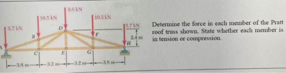 9.6 KN 10.5 KN 10.5 KN 5.7 KN 5.7 IN D Determine the force in each member of the Pratt roof truss shown. State whether each m