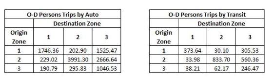 O-D Persons Trips by Auto Destination Zone Origin 1 2 3 Zone 1746.36 202.90 1525.47 2 229.02 3991.30 2666.64 3 190.79 295.83