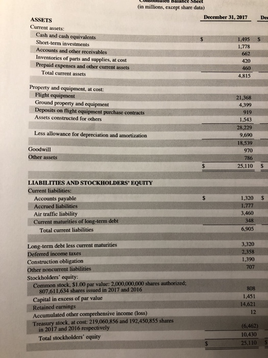LUISUD Balance Sheet (in millions, except share data) December 31, 2017 De S ASSETS Current assets: Cash and cash equivalents