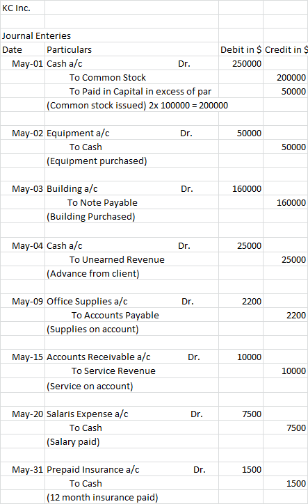 KC Inc. Journal Enteries Date Particulars Debit in $ Credit in s May-01 Cash a/c Dr. 250000 To Common Stock 200000 To Paid in