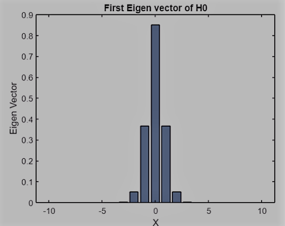First Eigen vector of HO 0.9 0.8F 0.7 0.6 0.5 Eigen Vector 0.4 0.3 0.2 0.1 0 -10 -5 5 10 Xo
