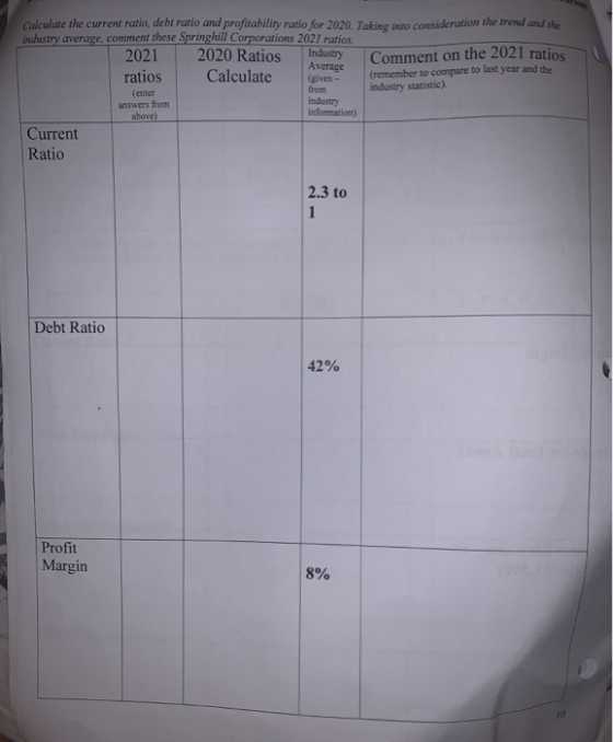 Calculate the current ratio, debt ratio and profitability ratio for 2020. Taking into consideration the trend and the industr