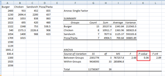 А В C F G Н К L Sandwich Pizza/Pasta Chicken Burger Anova: Single Factor 2400 933 452 855 1230 2694.4 2200 657 1418 1053 838