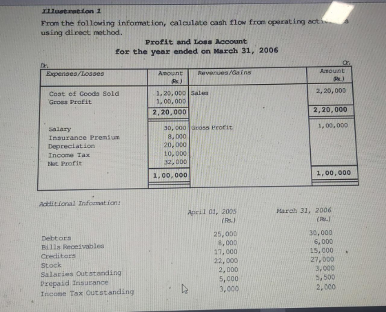 17 lustration 1 From the following information, calculate cash flow from operating activ using direct method. Profilt and Los