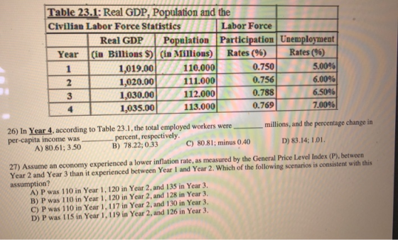 Table 23.1: Real GDP, Population and the Civilian Labor Force Statistics Labor Force | Real GDP Population Participation Unem