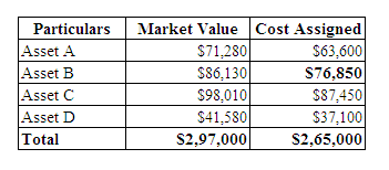 Market Value Cost Assigned Particulars Asset A Asset B $71,280 $63,600 $86,130 S76,850 Asset C $98,010 $87,450 Asset D $41,58