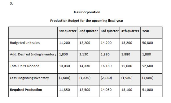 3. Jessi Corporation Production Budget for the upcoming fiscal year 1st quarter 2nd quarter 3rd quarter 4th quarter Year Budg