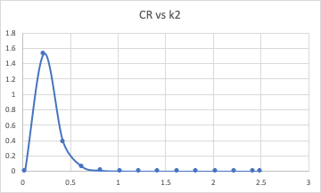 CR vs k2 18 16 14 12 1 0.8 0.6 0.4 0.2 0 0 0.5 1 1,5 2.5 3 en