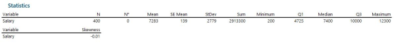 Statistics N* Median Q3 N 400 Mean 7283 SE Mean 139 StDev 2779 Sum 2913300 Minimum 200 Q1 4725 Maximum 12300 0 7400 10000 Var