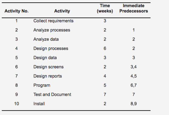Activity No. Activity Time (weeks) Immediate Predecessors Collect requirements Analyze processes Analyze data Design processe