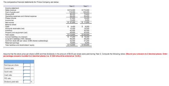 The comparative financial statements for Prince Company are below: Year 2 Income statement: Sales revenue Cost of goods sold Gross profit Operating expenses and interest expense Pretax income Income tax Net income Balance sheet: Cash Accounts receivable (net) Inventory Property and equipment (net) Total assets Current liabilities (no interest) Long-term liabilities (10% interest) Common stock (S5 par value, 6,480 shares outstanding)) Retained earnings Total liabilities and stockholders equity $ 214,000 118,000 96,000 58,400 37,600 10,400 $ 173,000 102,400 70,600 54,200 16,400 11,200 S 8,200 19,200 35,200 40,400 S 112,600103,000 S 19,400 46,200 31,200 $ 6,400 15,200 42,400 48,600 $ 17,200 46,200 32,400 16,800 112,600 Assume that the stock price per share is $40 and that dividends in the amount of $9.50 per share were paid during Year 2. Compute the following ratios: (Round your answers to 2 decimal places. Enter percentage answers rounded to 2 decimal places (i.e. 0.1234 should be entered as 12.34)) Eamings per share Current ratio Quick ratio Cash ratio P/E ratio Dividend yield ratio