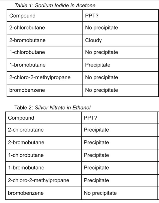 Table 1: Sodium lodide in Acetone Compound PPT? 2-chlorobutane No precipitate 2-bromobutane Cloudy 1-chlorobutane No precipit