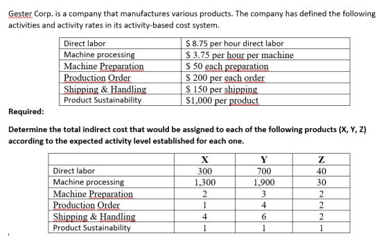 Gester Corp. is a company that manufactures various products. The company has defined the following activities and activity r
