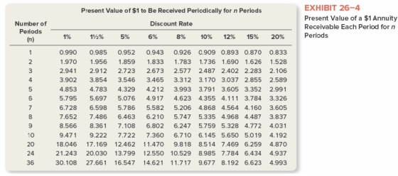 Number of Periods (n) Present Value of $1 to Be Received Periodically for n Periods Discount Rate 112% 5% 6% 8% 10% 12% 15% E