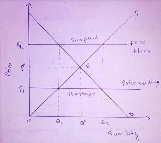 surplus price floor Price ceiling stage a Q 22. - Quantity