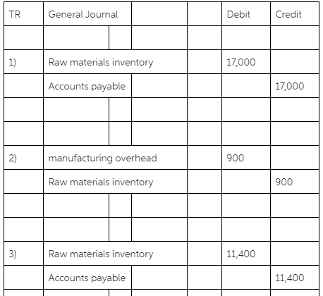 General Journal Debit Credit Raw materials inventory 17,000 Accounts payable 17,000 manufacturing overhead 900 Raw materials