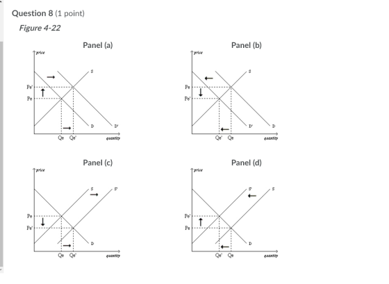 Question 8 (1 point) Figure 4-22 Panel (a) Panel (b) 1 price e Qe Qe quantity Qe Qe quantity Panel (c) Panel (d) SS quantit