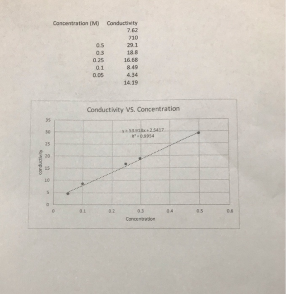 Concentration (M) Conductivity 7.62 710 0.5 29.1 18.8 0.3 0.25 16.68 8.49 0.1 4.34 0.05 14.19 Conductivity Vs. Concentration